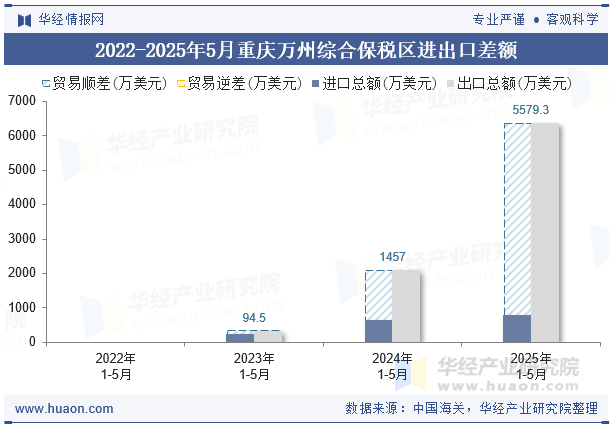 2022-2025年5月重庆万州综合保税区进出口差额