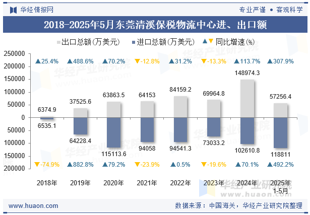 2018-2025年5月东莞清溪保税物流中心进、出口额