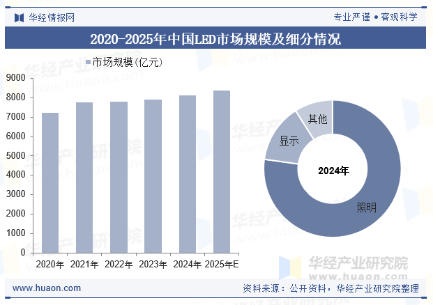 2020-2025年中国LED市场规模及细分情况
