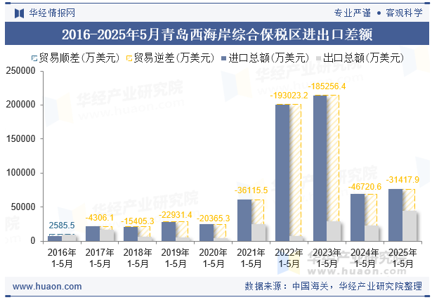 2016-2025年5月青岛西海岸综合保税区进出口差额