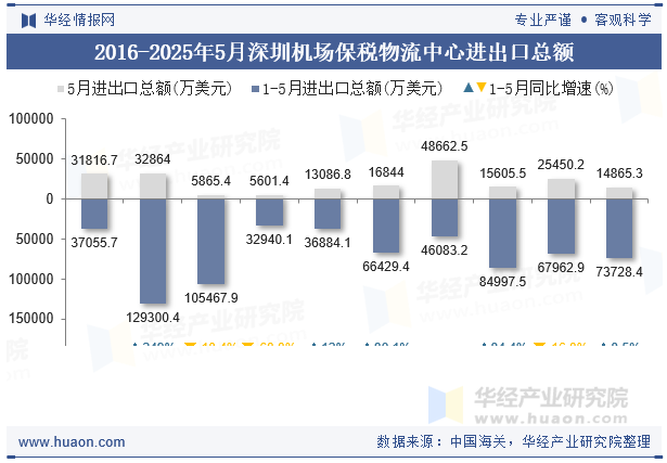 2016-2025年5月深圳机场保税物流中心进出口总额