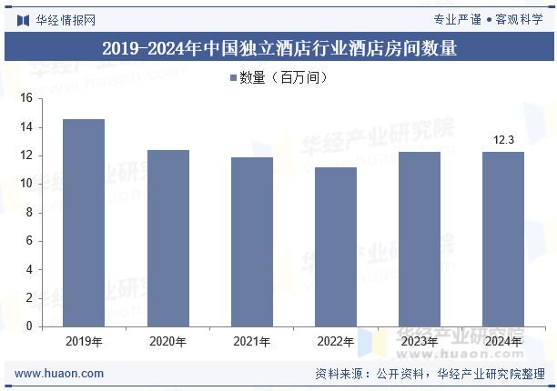 2019-2024年中国独立酒店行业酒店房间数量