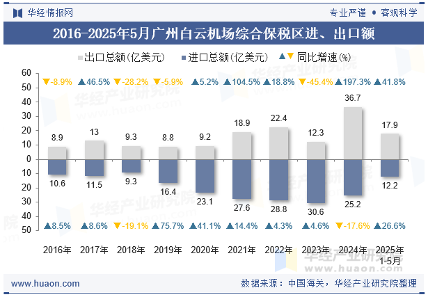 2016-2025年5月广州白云机场综合保税区进、出口额