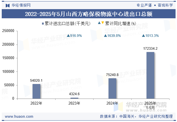 2022-2025年5月山西方略保税物流中心进出口总额
