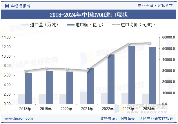 2018-2024年中国EVOH进口现状