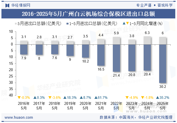 2016-2025年5月广州白云机场综合保税区进出口总额