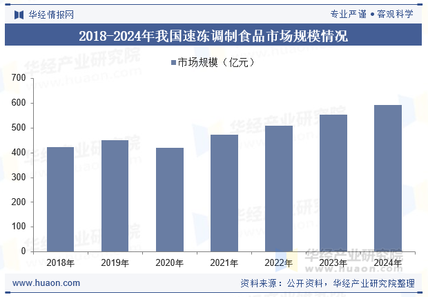 2018-2024年我国速冻调制食品市场规模情况