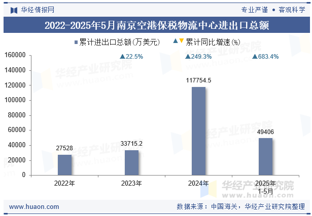 2022-2025年5月南京空港保税物流中心进出口总额
