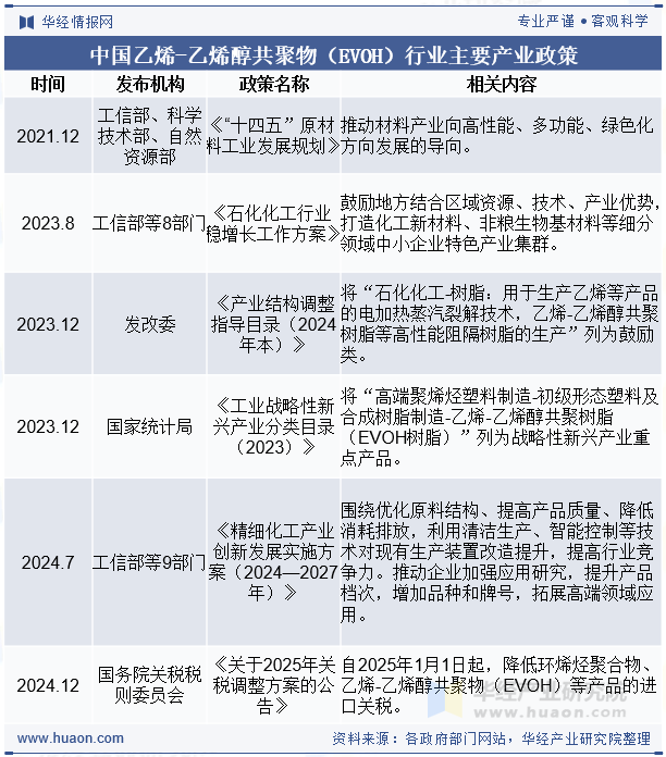 中国乙烯-乙烯醇共聚物（EVOH）行业主要产业政策