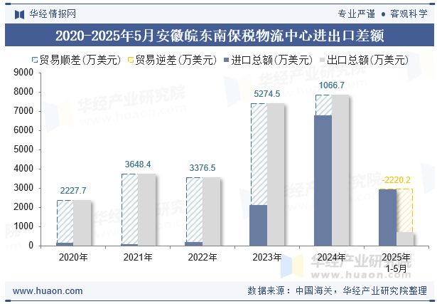 2020-2025年5月安徽皖东南保税物流中心进出口差额
