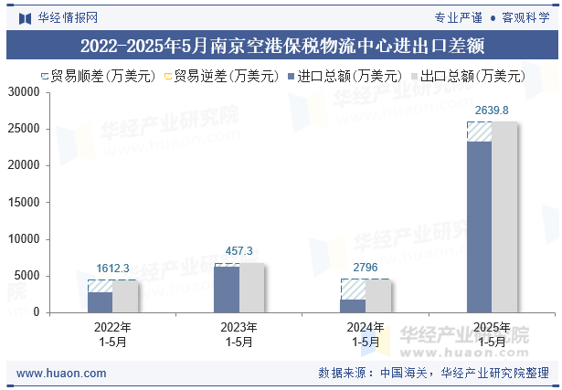 2022-2025年5月南京空港保税物流中心进出口差额