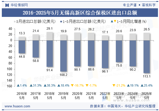 2016-2025年5月无锡高新区综合保税区进出口总额