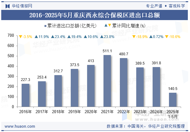 2016-2025年5月重庆西永综合保税区进出口总额