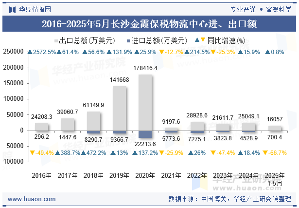 2016-2025年5月长沙金霞保税物流中心进、出口额