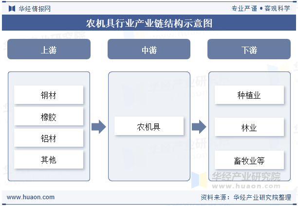 农机具行业产业链结构示意图
