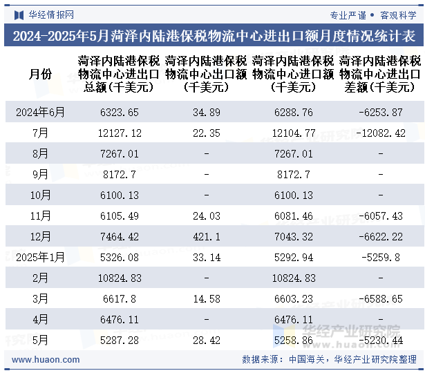 2024-2025年5月菏泽内陆港保税物流中心进出口额月度情况统计表