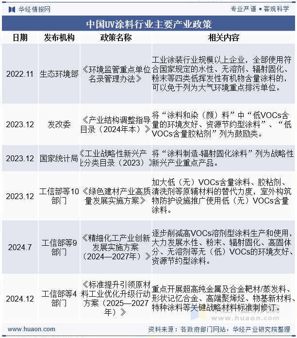 中国UV涂料行业主要产业政策