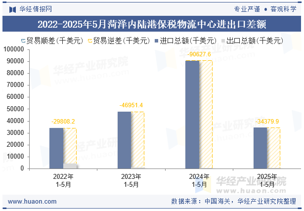2022-2025年5月菏泽内陆港保税物流中心进出口差额