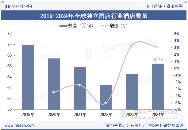 2019-2024年全球独立酒店行业酒店数量