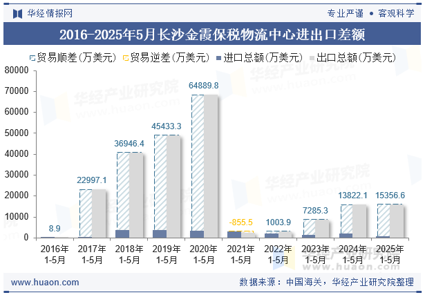 2016-2025年5月长沙金霞保税物流中心进出口差额