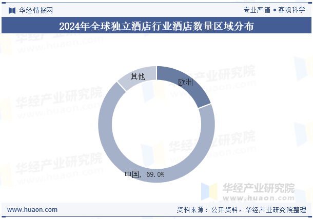2024年全球独立酒店行业酒店数量区域分布
