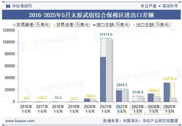 2016-2025年5月太原武宿综合保税区进出口差额