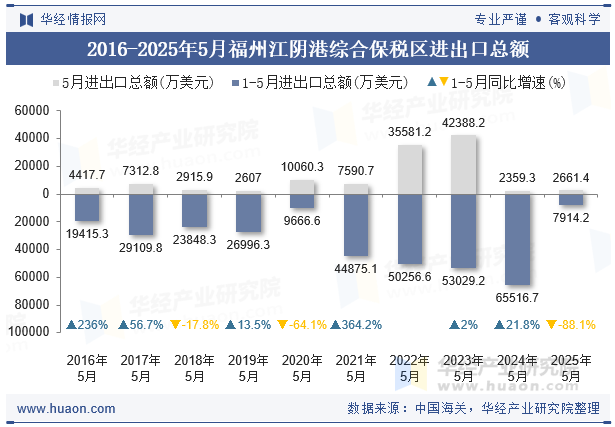 2016-2025年5月福州江阴港综合保税区进出口总额
