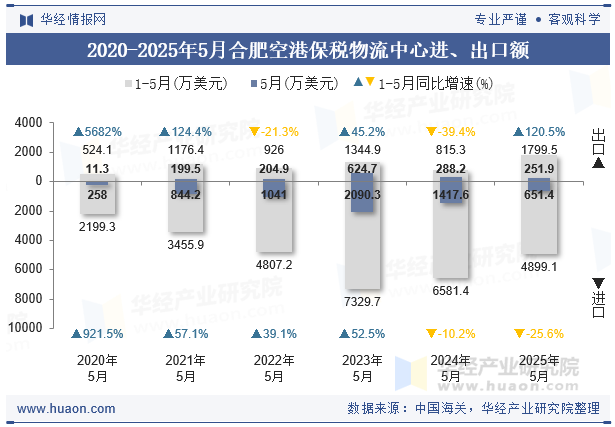 2020-2025年5月合肥空港保税物流中心进、出口额