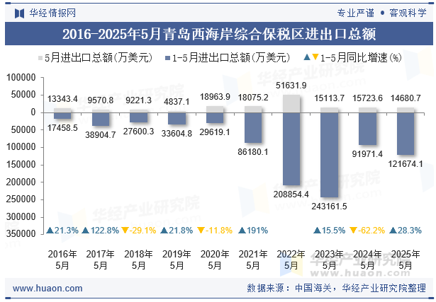 2016-2025年5月青岛西海岸综合保税区进出口总额