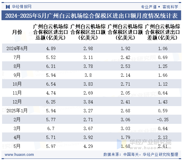2024-2025年5月广州白云机场综合保税区进出口额月度情况统计表