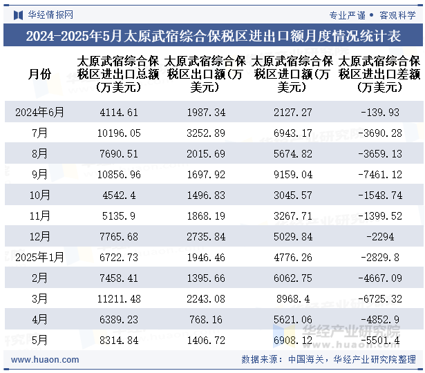 2024-2025年5月太原武宿综合保税区进出口额月度情况统计表