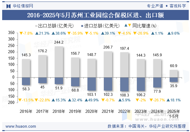 2016-2025年5月苏州工业园综合保税区进、出口额