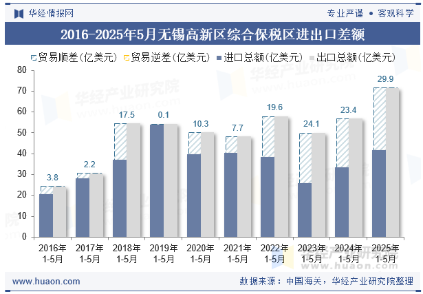 2016-2025年5月无锡高新区综合保税区进出口差额