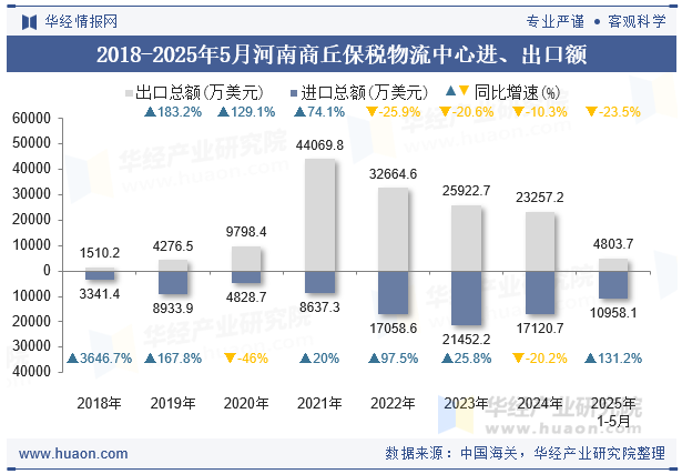 2018-2025年5月河南商丘保税物流中心进、出口额