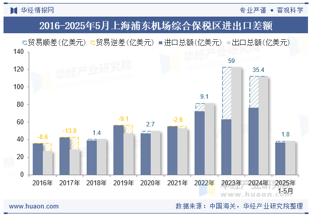 2016-2025年5月上海浦东机场综合保税区进出口差额