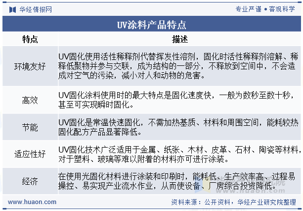 UV涂料产品特点
