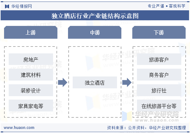 独立酒店行业产业链结构示意图