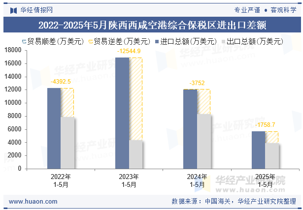 2022-2025年5月陕西西咸空港综合保税区进出口差额