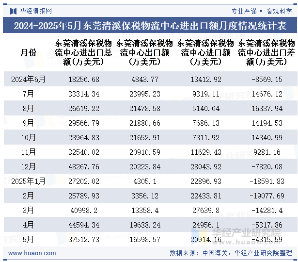 2024-2025年5月东莞清溪保税物流中心进出口额月度情况统计表
