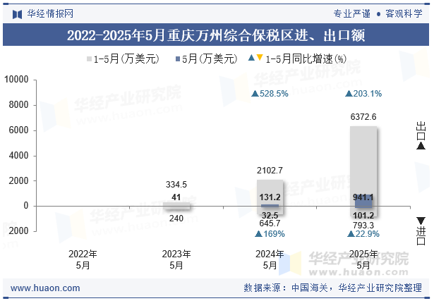 2022-2025年5月重庆万州综合保税区进、出口额