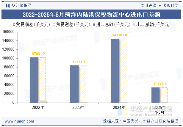 2022-2025年5月菏泽内陆港保税物流中心进出口差额