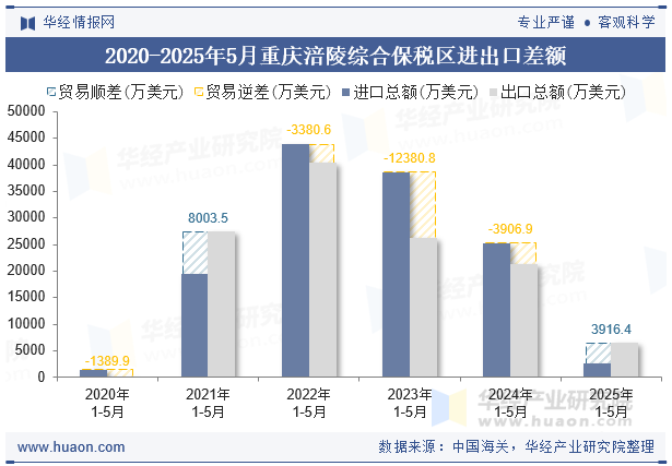 2020-2025年5月重庆涪陵综合保税区进出口差额