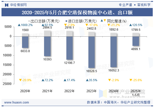 2020-2025年5月合肥空港保税物流中心进、出口额