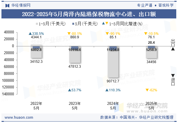2022-2025年5月菏泽内陆港保税物流中心进、出口额