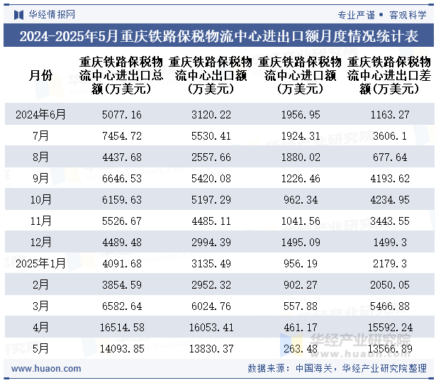 2024-2025年5月重庆铁路保税物流中心进出口额月度情况统计表