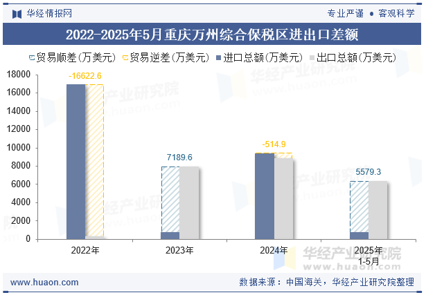 2022-2025年5月重庆万州综合保税区进出口差额