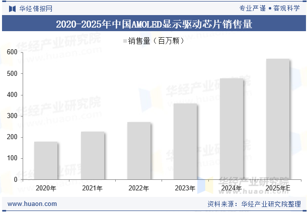 2020-2025年中国AMOLED显示驱动芯片销售量