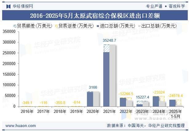 2016-2025年5月太原武宿综合保税区进出口差额
