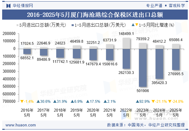 2016-2025年5月厦门海沧港综合保税区进出口总额