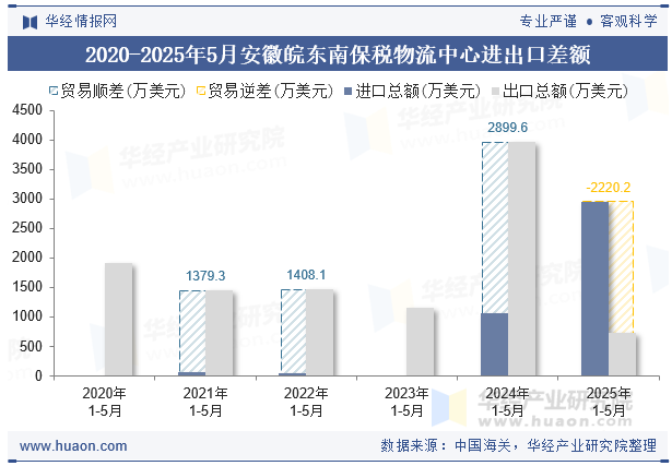 2020-2025年5月安徽皖东南保税物流中心进出口差额